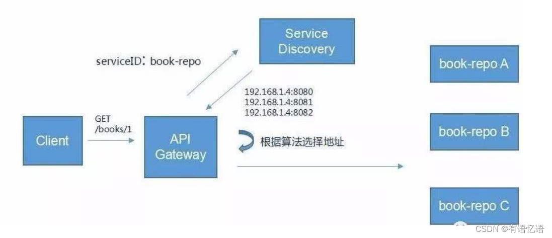 商城-学习整理-基础-项目简介和分布式概念（一）