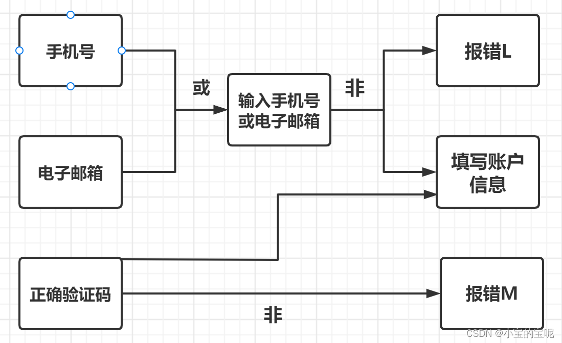 常见的测试用例设计方法7---因果图法