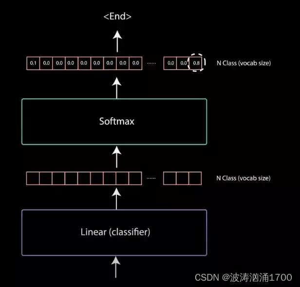Linear Classifier with Softmax to get the Output Probabilities