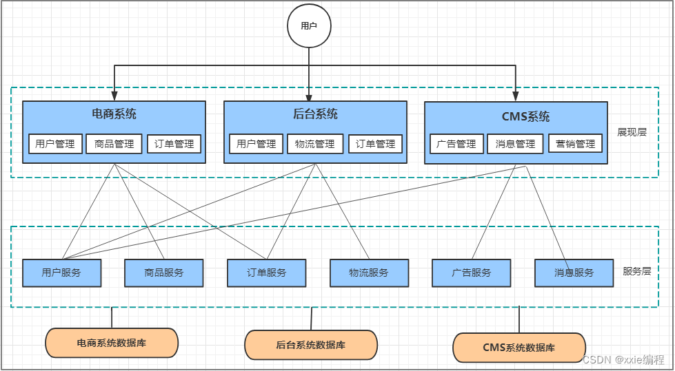 [外链图片转存失败,源站可能有防盗链机制,建议将图片保存下来直接上传(img-qAhmweLr-1669360041917)(springcloud_alibaba/3.png)]
