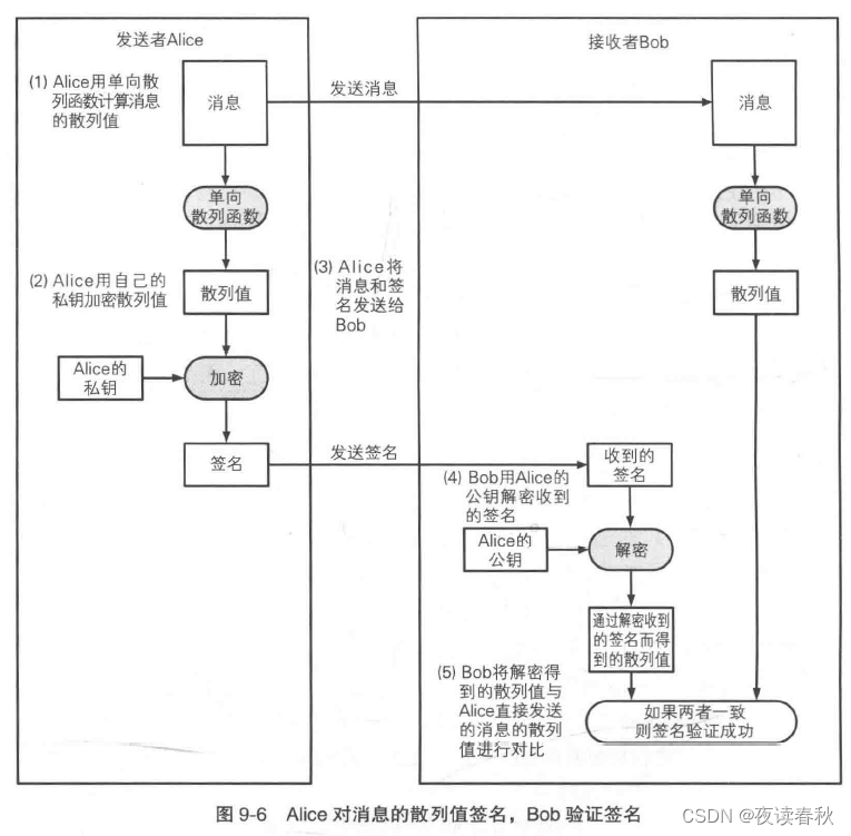 密码技术扫盲，Part 3：认证