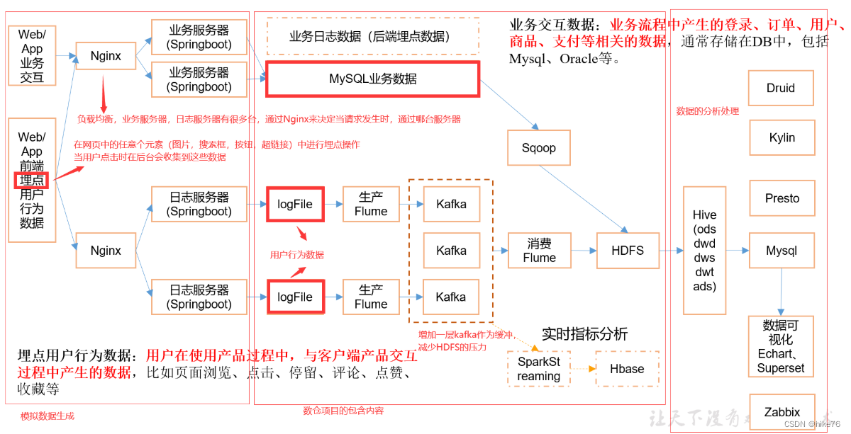 系统数据流程设计