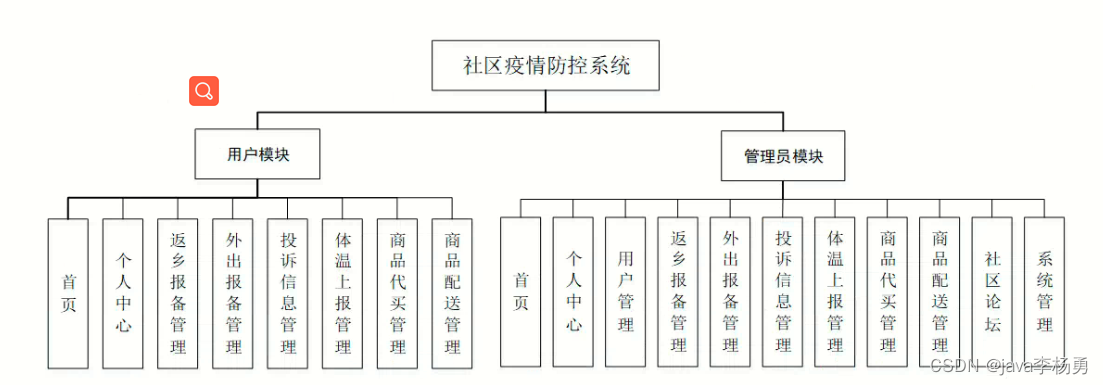 基于Java+SpringBoot+vue+elementui社区疫情防控系统详细设计实现