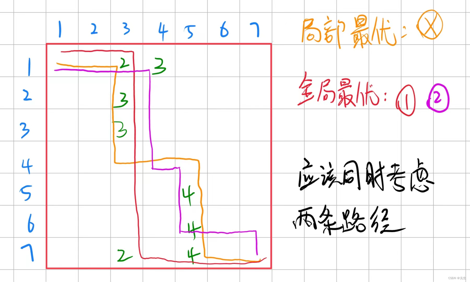 NOIP2000 提高组 方格取数 线性DP 坐标优化 全局最优