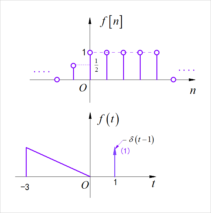 ▲ 图1.3.1 本题对应的f(t),f[n]信号波形