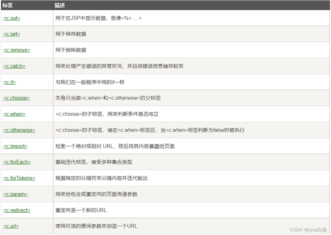 JSTL标签