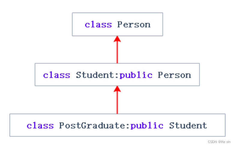 C++之继承