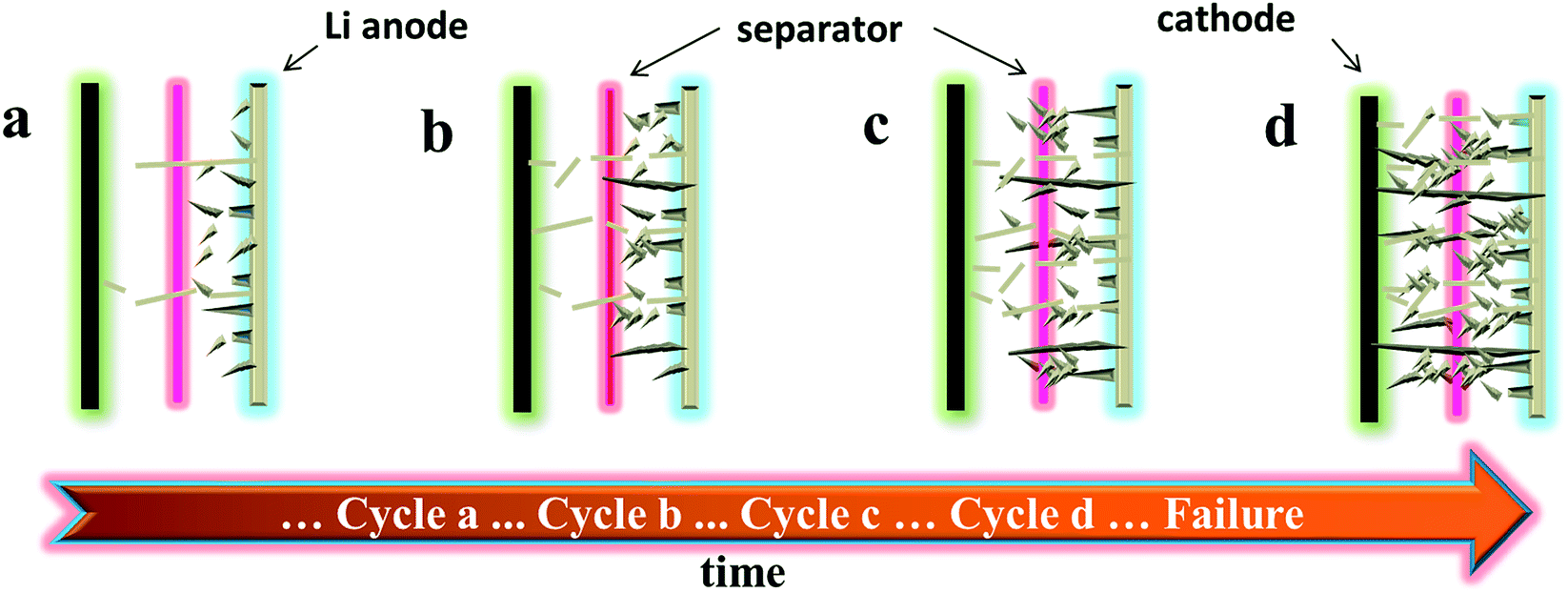 ▲ 图1.1.1 锂电池在循环使用过程中内部的变化