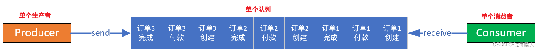 消息队列防止重复消费_消息队列如何保证顺序消费「建议收藏」