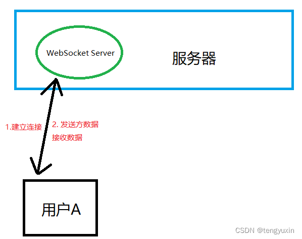 （一）SpringBoot 整合WebSocket 前端 uniapp 访问