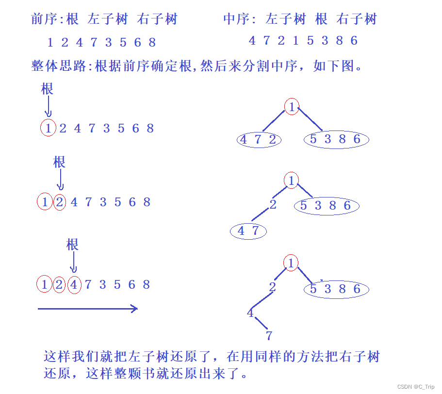 数组中出现次数超过一半的数字、替换空格、重建二叉树