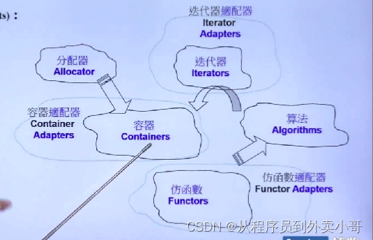 STL六大组件