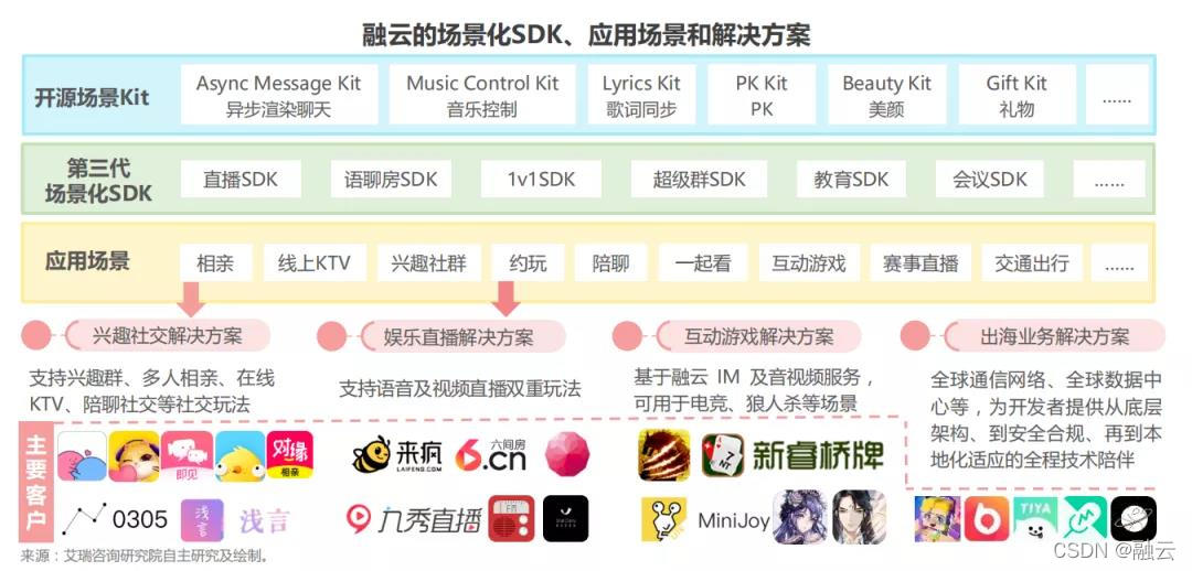 在这里插入图融云的场景化 SDK、应用场景和解决方案片描述