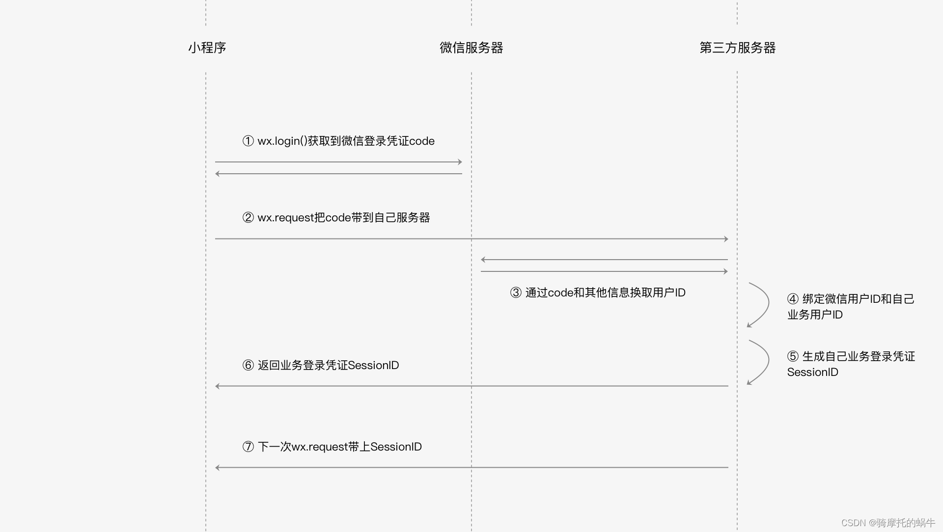 FinClip 小程序支持微信登录_用微信头像登录小程序-CSDN博客