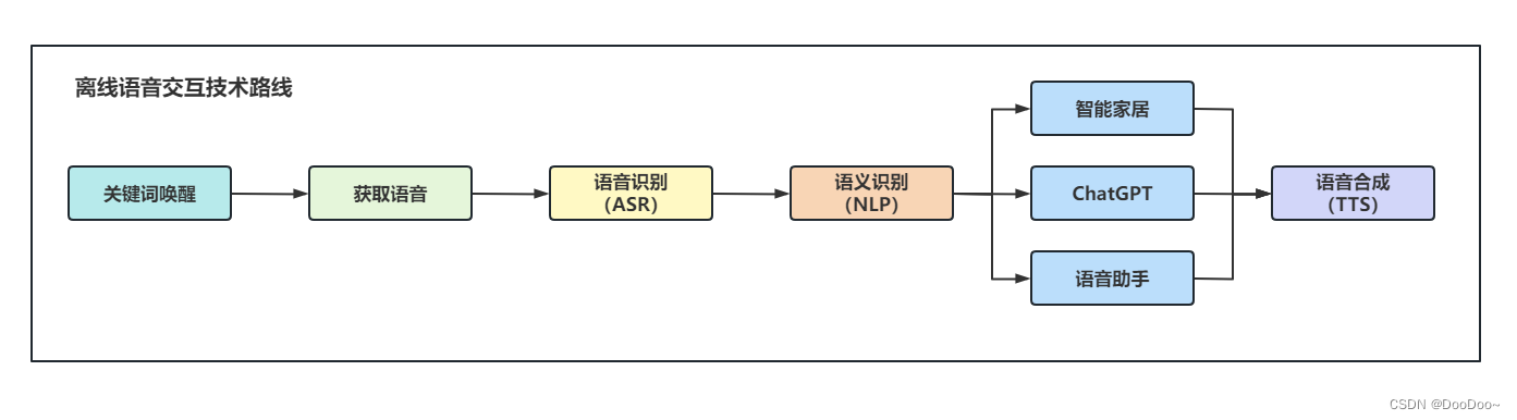 离线语音交互技术路线