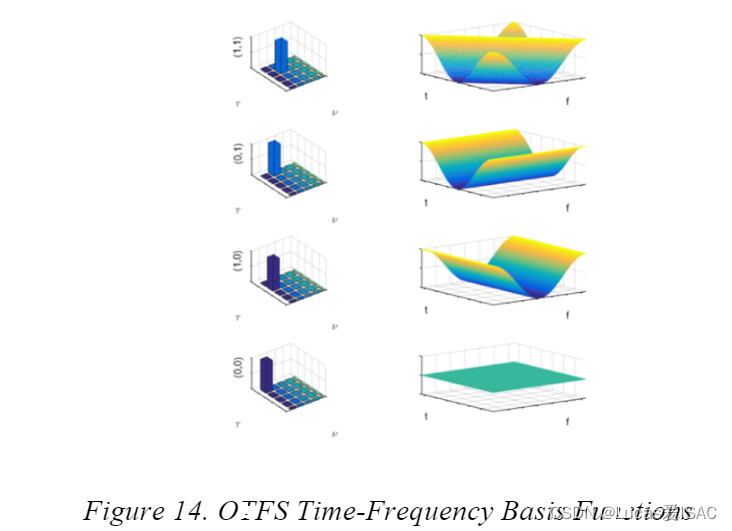 OTFS的时频域基函数