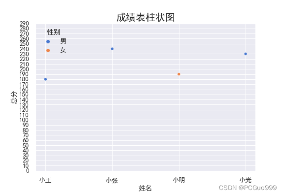 成绩柱状图_sns.scatterplot