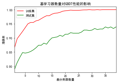 机器学习集成学习——GBDT（Gradient Boosting Decision Tree 梯度提升决策树）算法