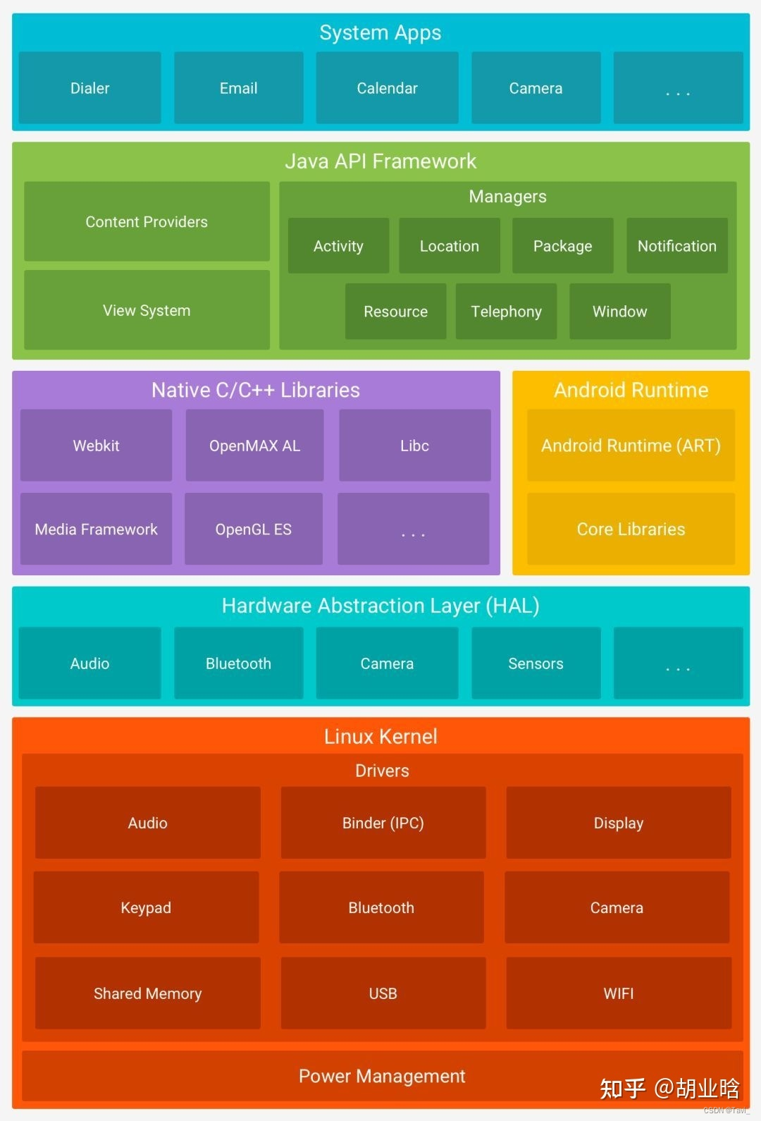 Android system framework