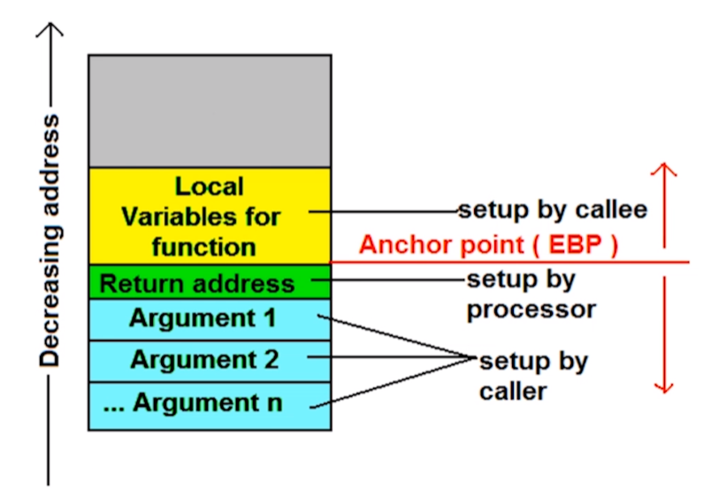 Call stack functions