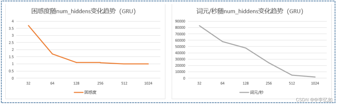 深度学习实战——循环神经网络（RNN、LSTM、GRU）