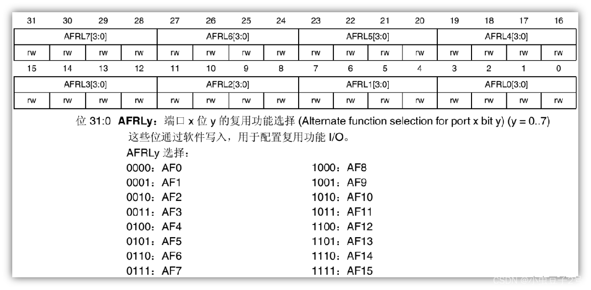 Stm32F1串口实验_stm32f1串口调试-CSDN博客