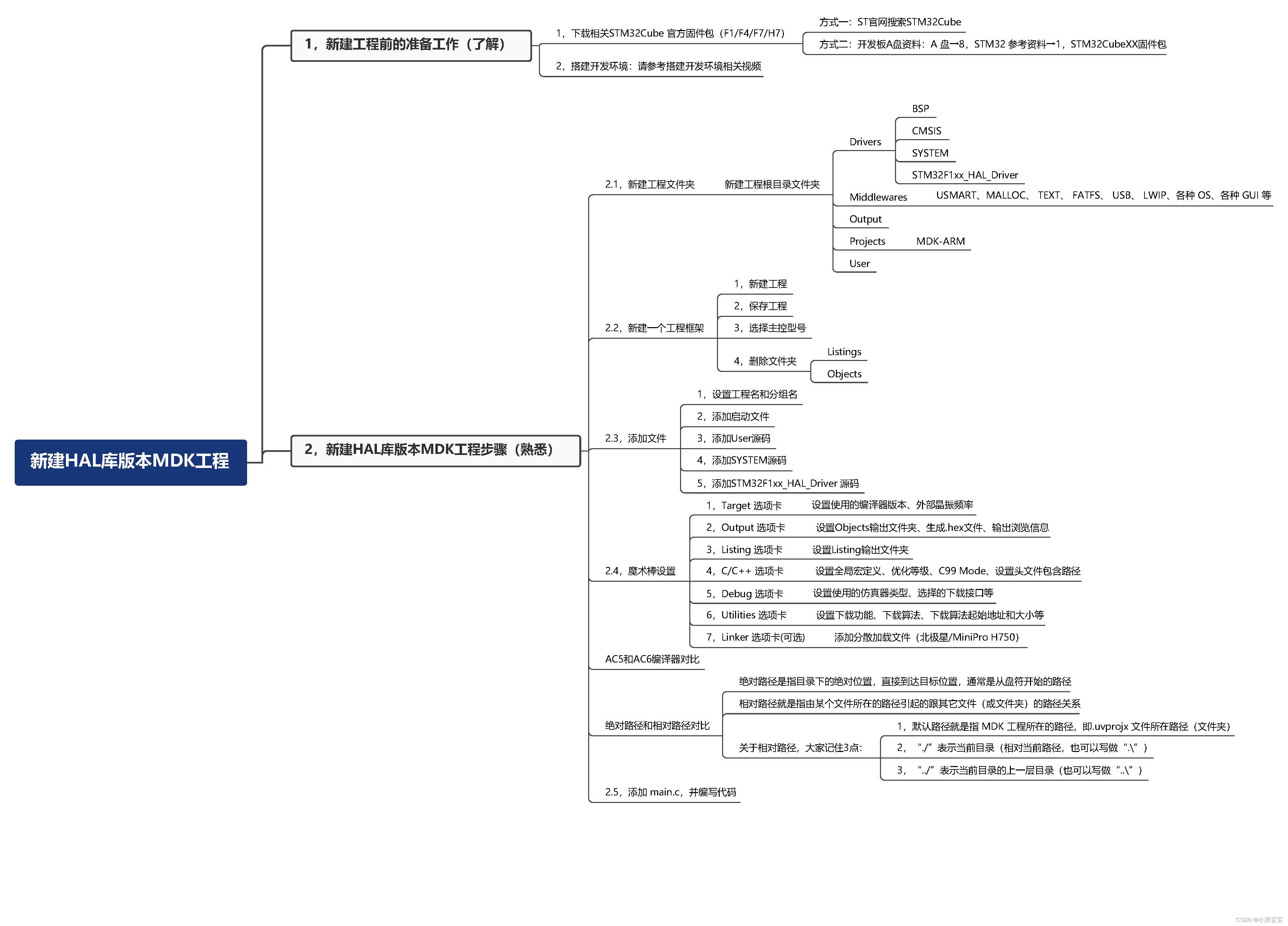 【09】STM32·HAL库-新建HAL库版本MDK工程 | 下载STM32固件库