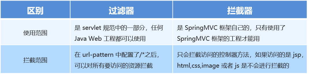 SpringMVC框架理解