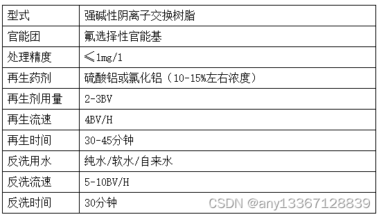 基于典型行业废水水质与处理工艺特点的吸附树脂产品—CH-87靶向除氟专用树脂