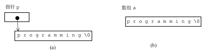 指针指向的字符串和存储在数组里的字符串