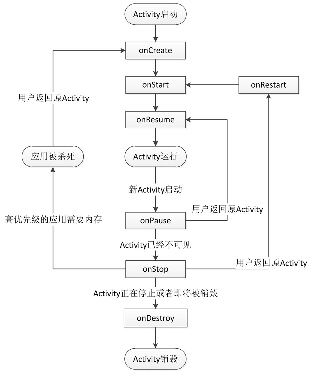 Android Studio展示Activty生命周期