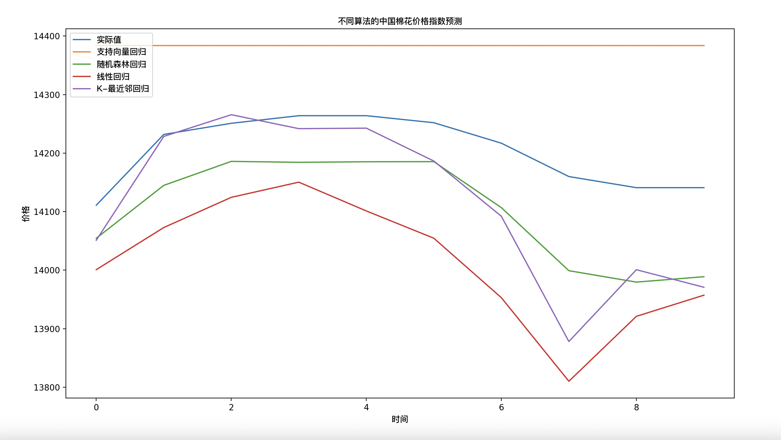 通过向量回归、随机森林回归、线性回归和K-最近邻回归将预测结果绘制成图表进行展示