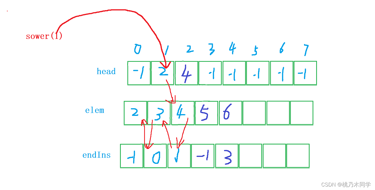 【Java】数组实现模拟实现邻接表**原理解析**图解超详细