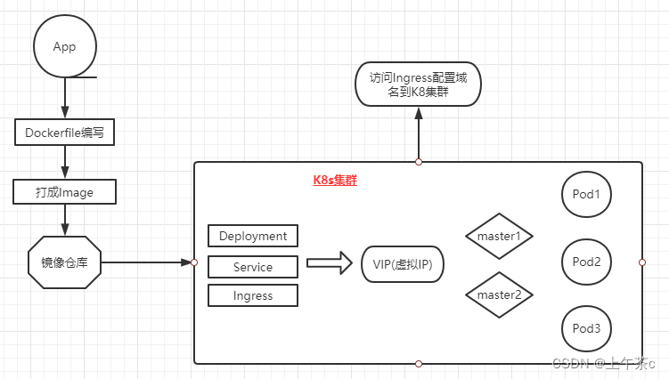 [外链图片转存失败,源站可能有防盗链机制,建议将图片保存下来直接上传(img-bYzxjCTN-1656048400971)(\images\k8s-prod.jpg)]