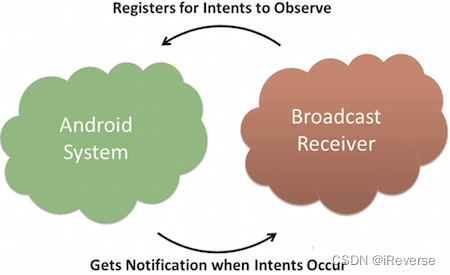 图1 Broadcast Receivers示意图