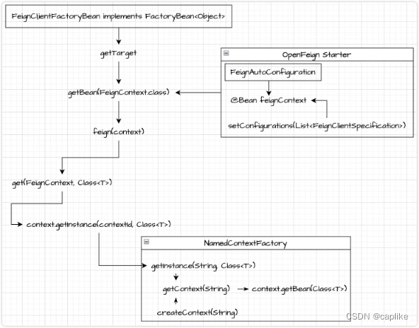 OpenFeign#1 - FeignClient 是如何注册的?