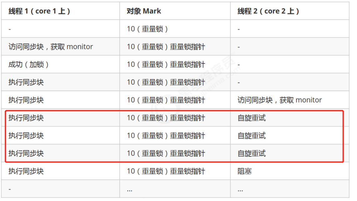 轻量级锁与重量级锁