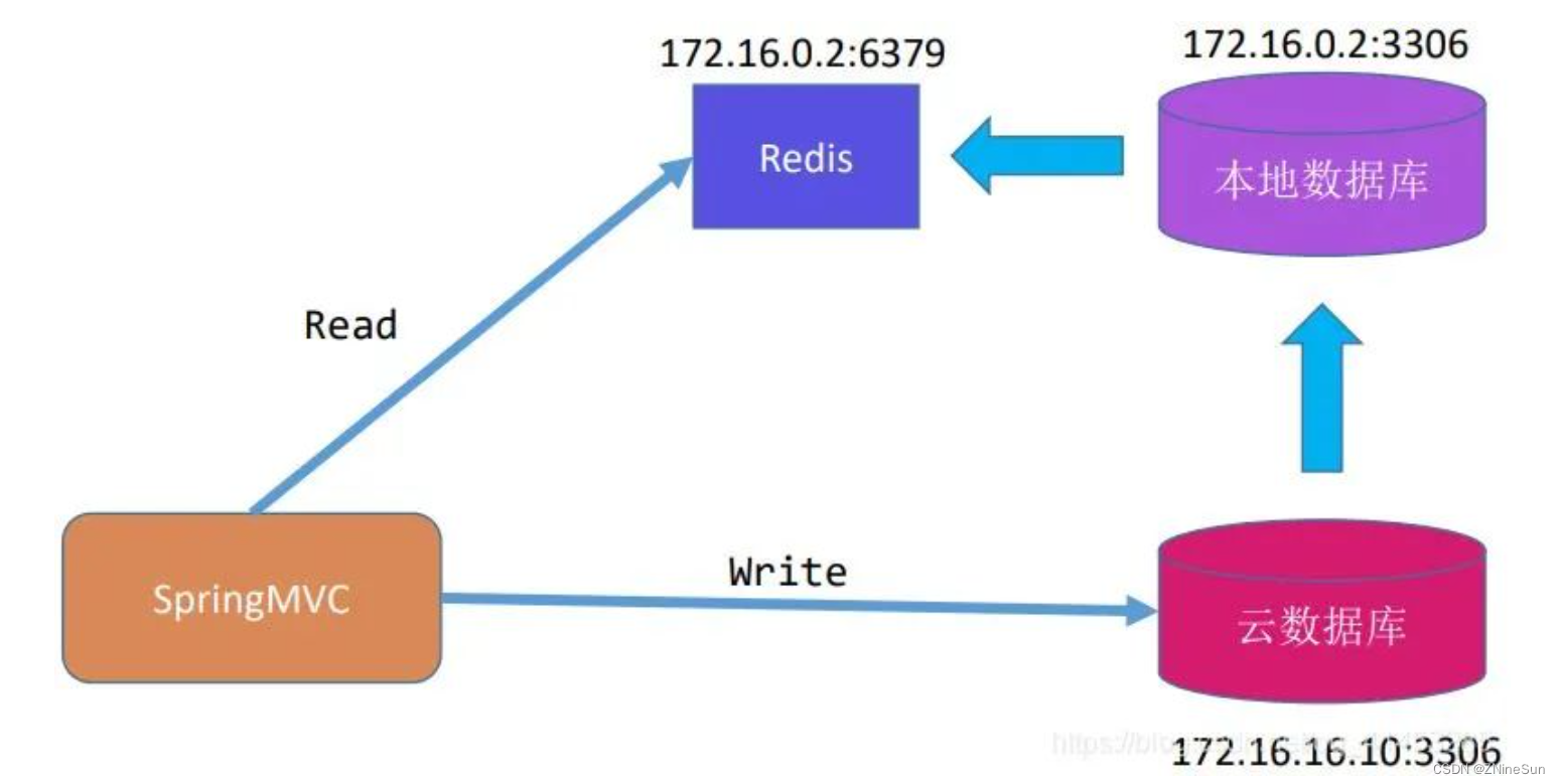 MySQL 数据同步到 Redis 缓存方案