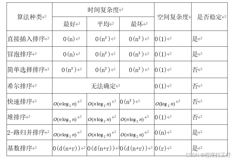 稳定排序和不稳定排序