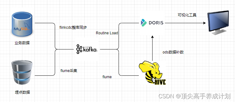 Doris实战篇-准实时数仓架构设计与实现