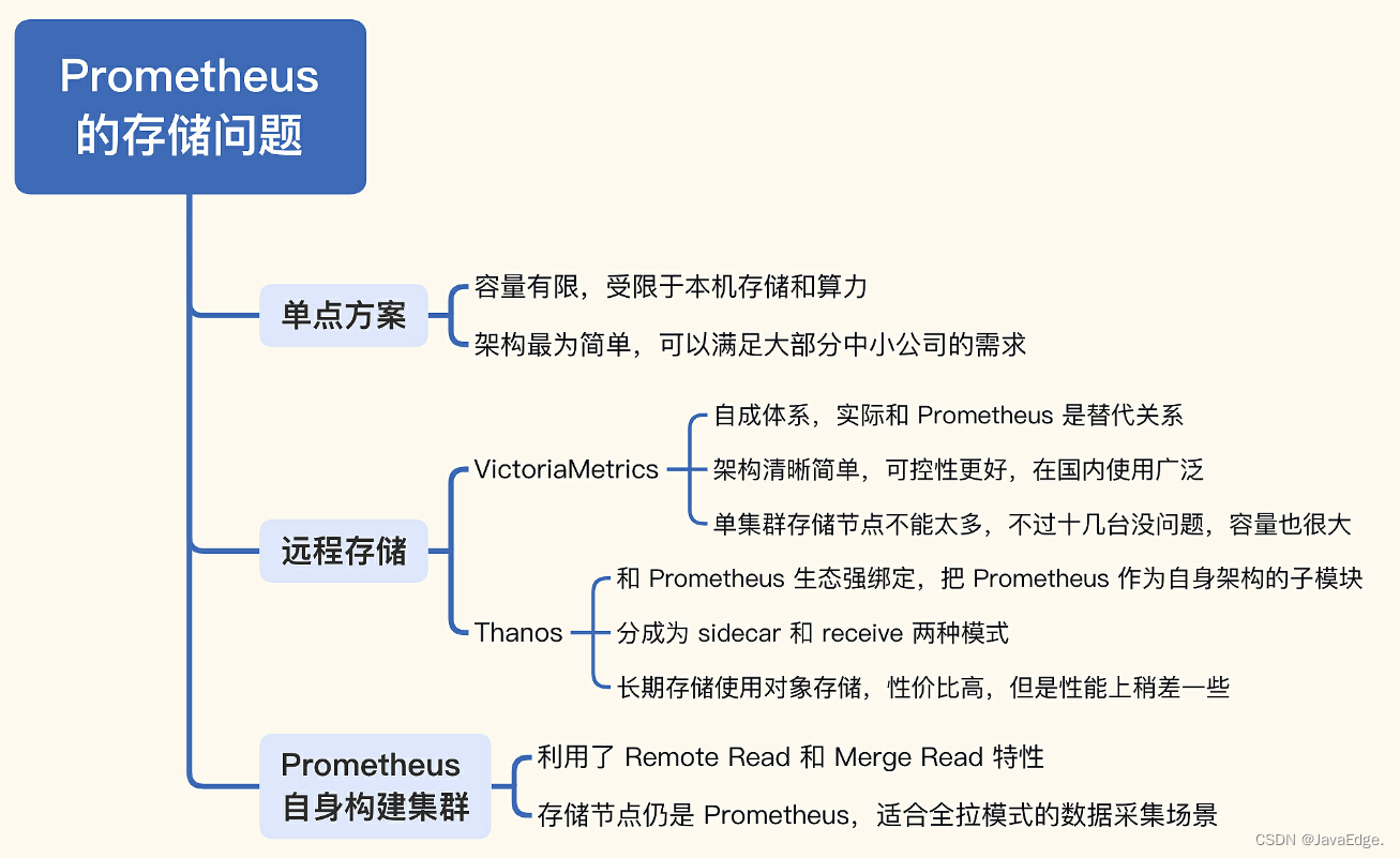 Prometheus监控系统存储容量优化攻略，让你的数据安心保存！