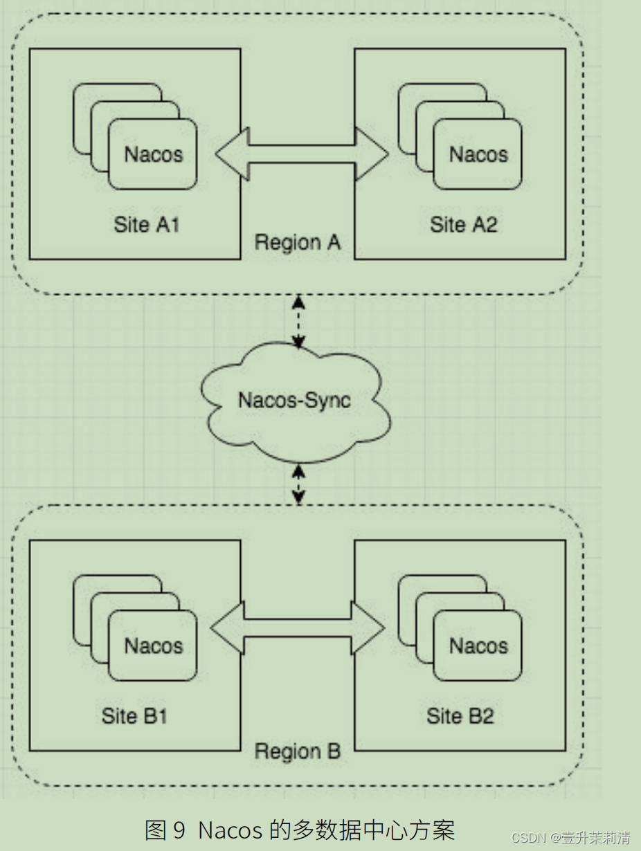 nacos架构和原理（六）——服务发现模块之注册中心的设计原理