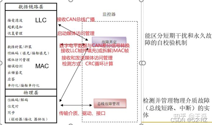 CAN结构