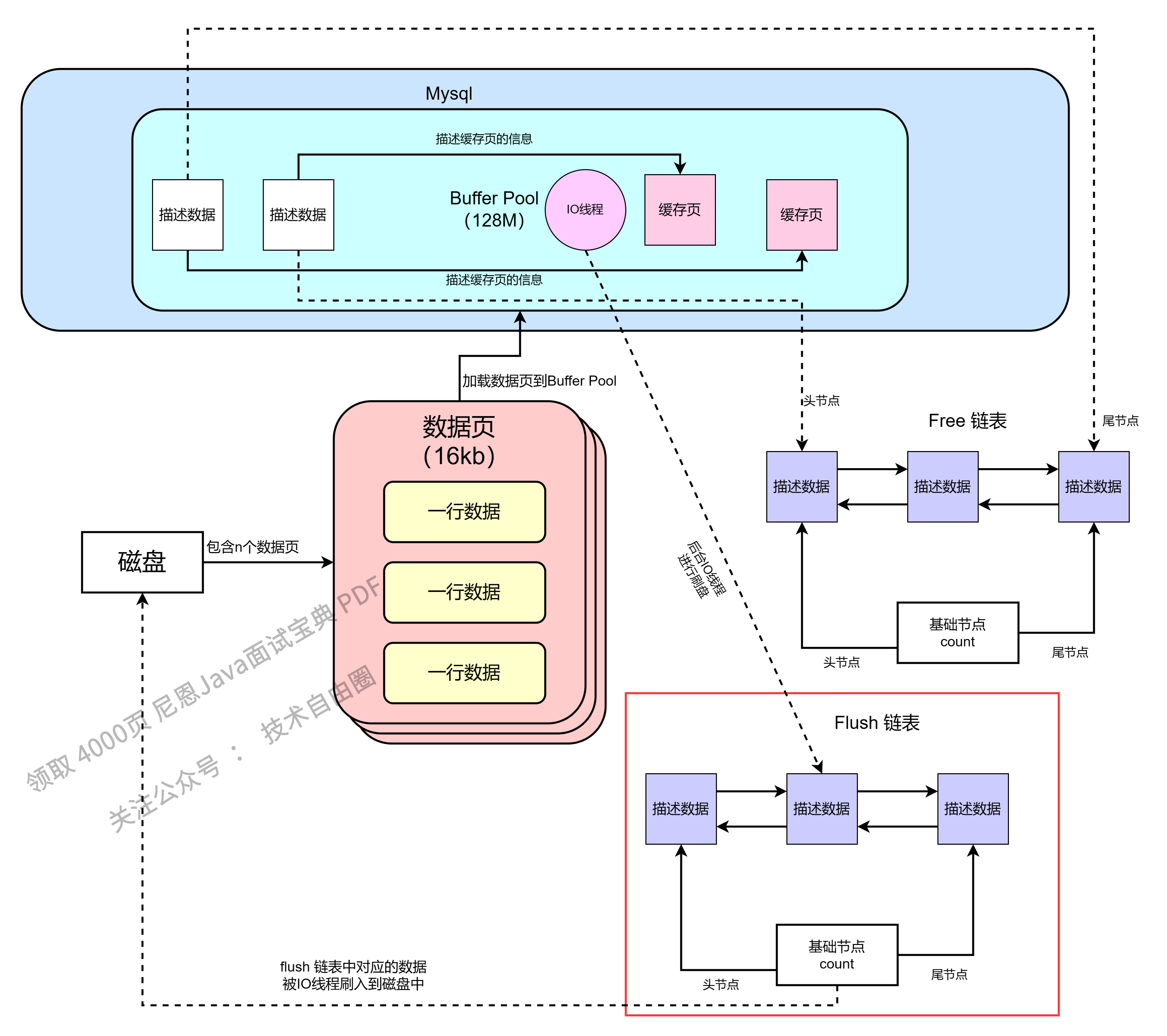 buffer pool 整体流程