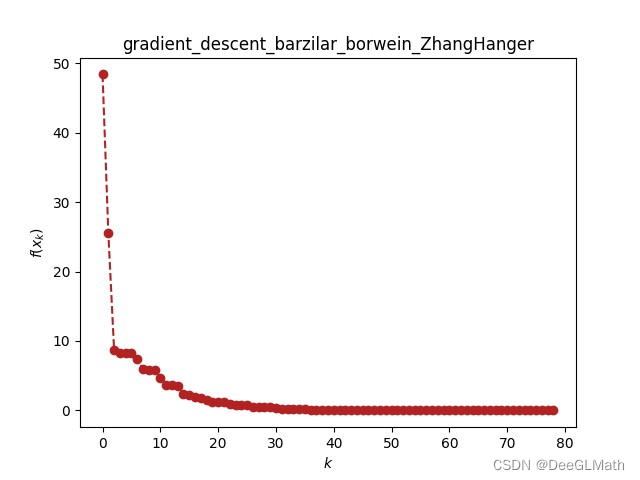 barzilar_borwein算法微调函数的优化收敛