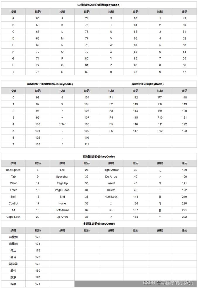 js键盘码表