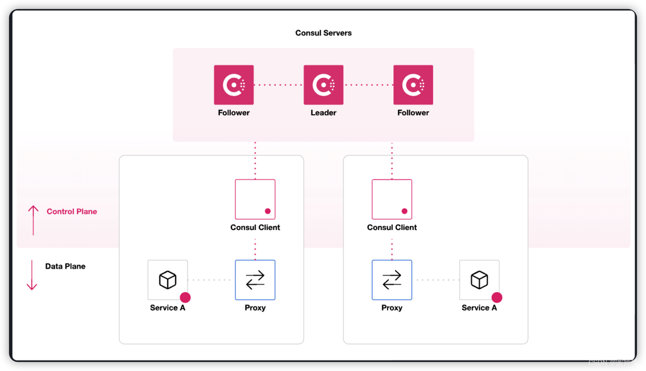 service mesh architecture