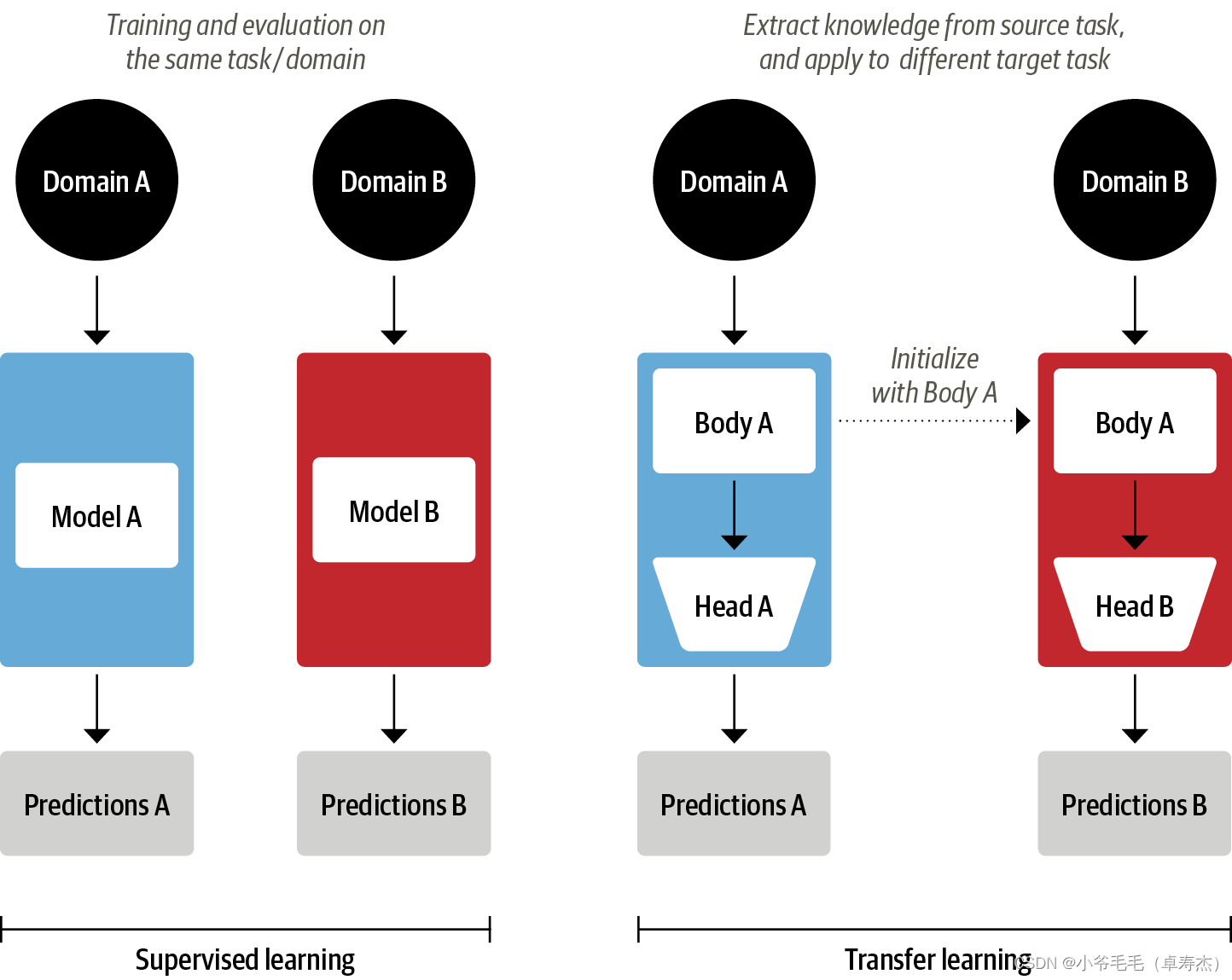 Figure 1-7. Comparison of traditional supervised learning (left) and transfer learning (right)