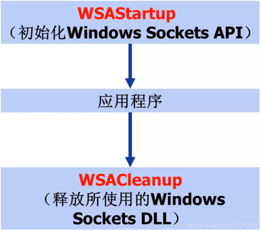 WinSock调用