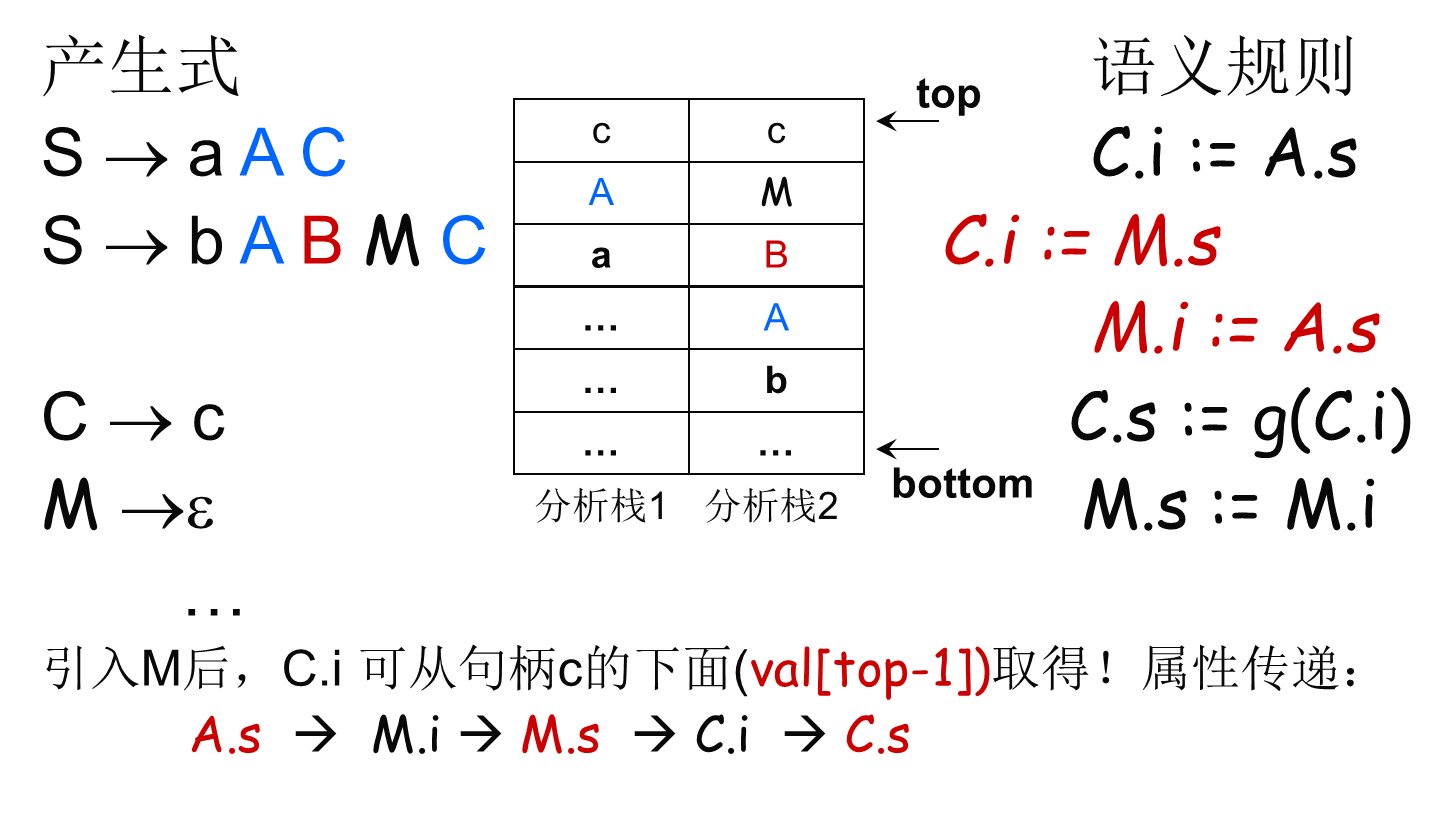 编译原理—翻译方案、属性栈代码